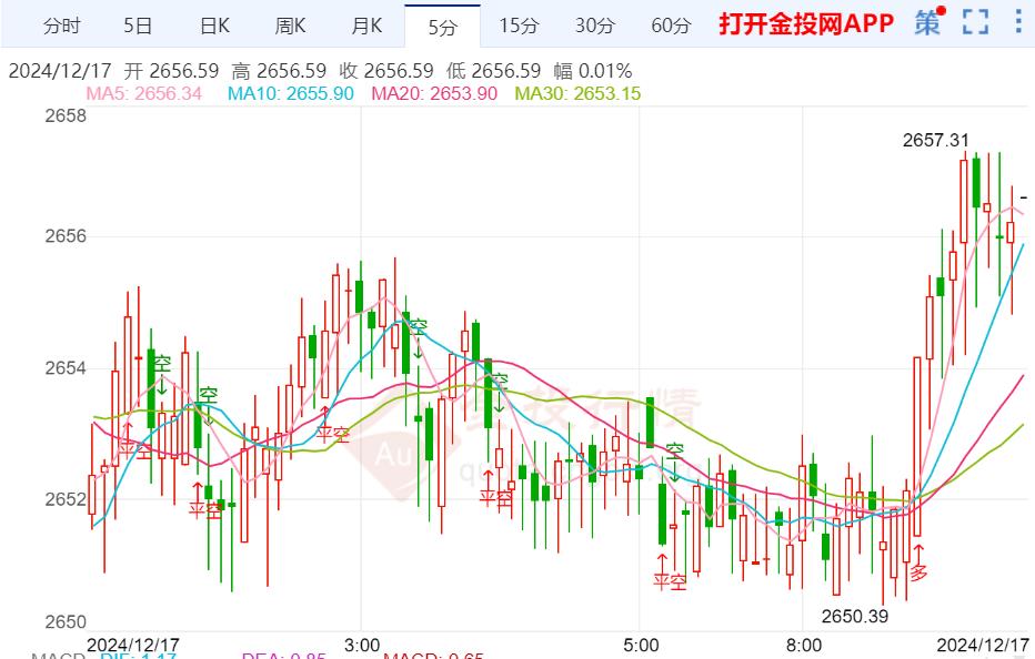 金價跌勢放緩 關注“恐怖數據”