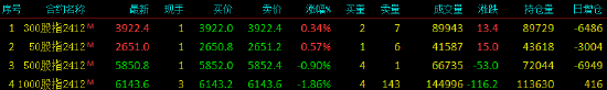 股指期貨漲跌不一 IM主力合約跌1.86%