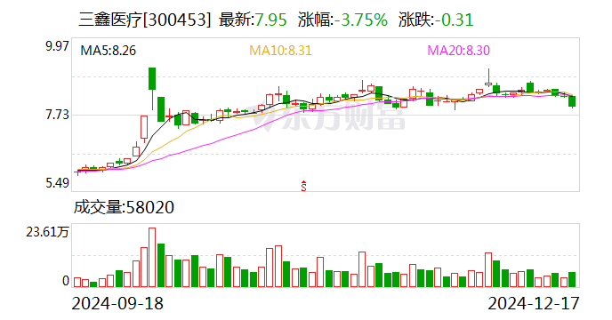 三鑫醫療：公司產品獲得歐盟MDR認證