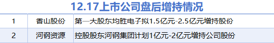 12月17日增減持匯總：香山股份等2股擬增持 蔚藍生物等6股擬減持（表）