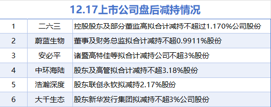 12月17日增減持匯總：香山股份等2股擬增持 蔚藍生物等6股擬減持（表）