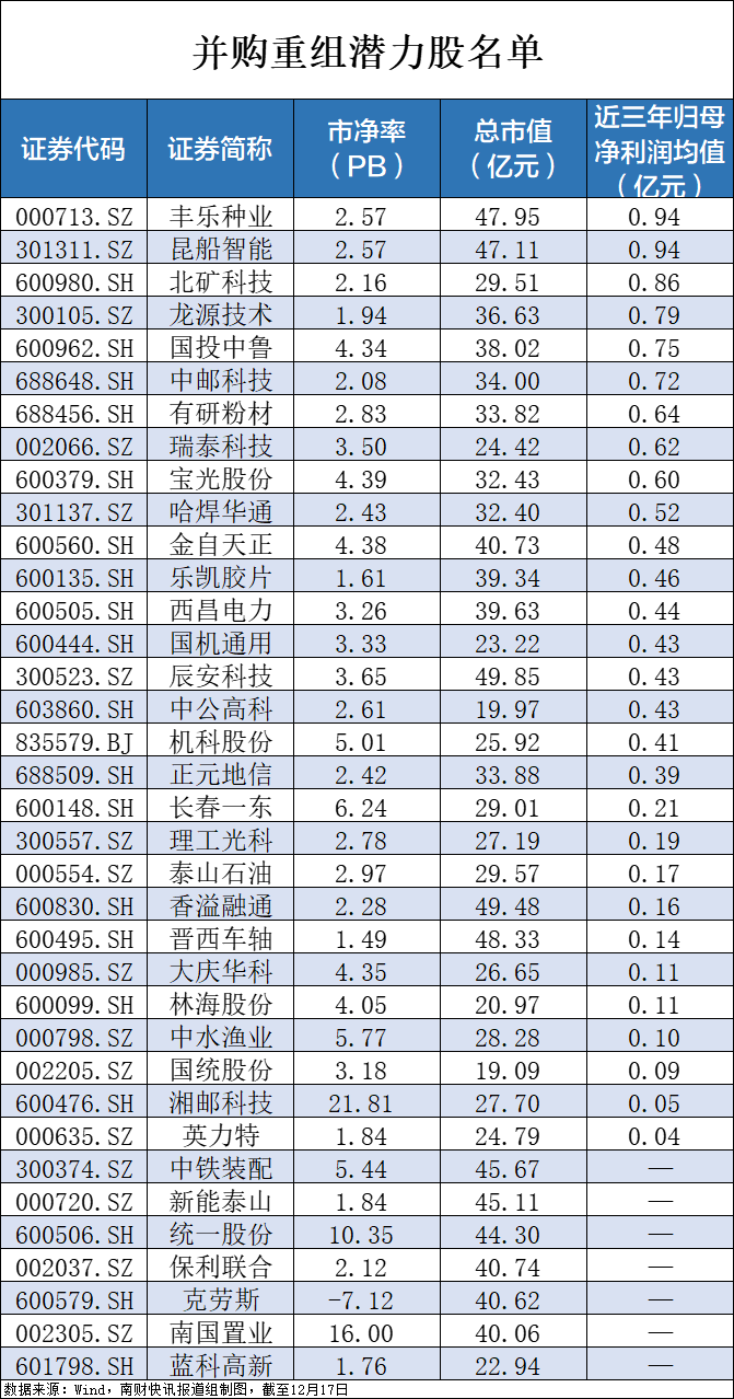 央企破凈股又迎利好！并購重組潛力股名單一覽