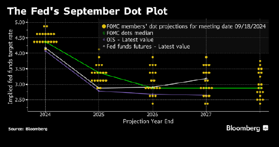 加拿大皇家銀行：美聯儲最新點陣圖料暗示2025年僅降息兩次