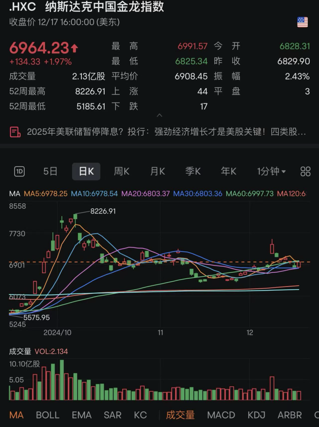 九連跌！1978年來新紀錄