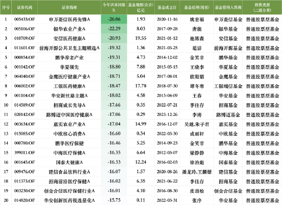 盤點2024股票型基金業(yè)績：申萬菱信醫(yī)藥先鋒A今年跌26.06%暫居跌幅榜首，安信醫(yī)藥健康A(chǔ)跌幅榜前20中規(guī)模最大