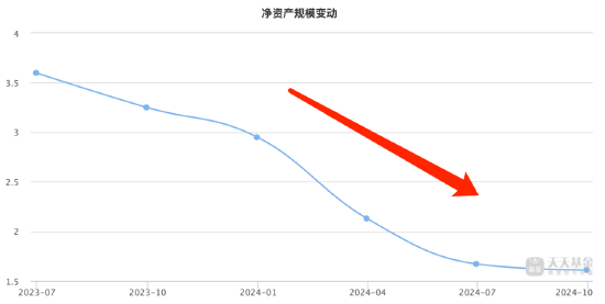 盤點2024股票型基金業(yè)績：申萬菱信醫(yī)藥先鋒A今年跌26.06%暫居跌幅榜首，安信醫(yī)藥健康A(chǔ)跌幅榜前20中規(guī)模最大