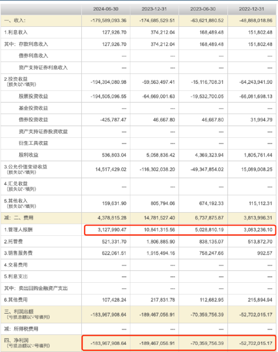 盤點2024股票型基金業(yè)績：申萬菱信醫(yī)藥先鋒A今年跌26.06%暫居跌幅榜首，安信醫(yī)藥健康A(chǔ)跌幅榜前20中規(guī)模最大