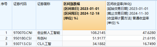 豆包重磅更新，AI繼續猛攻！星宸科技、富瀚微20CM漲停，創業板人工智能ETF華寶（159363）收漲超2%領跑同類