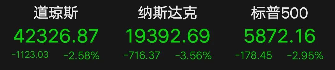 凌晨，美聯儲“放鷹”！明年僅降息兩次？道指狂瀉超1100點，金銀直線跳水