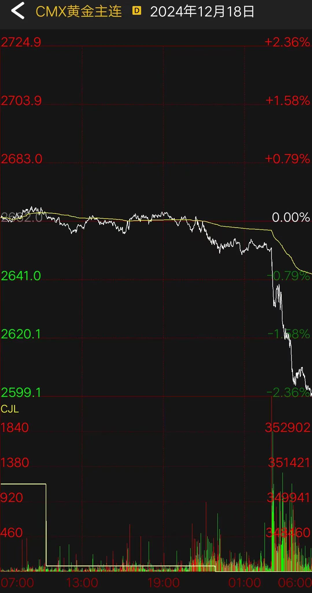 凌晨，美聯儲“放鷹”！明年僅降息兩次？道指狂瀉超1100點，金銀直線跳水