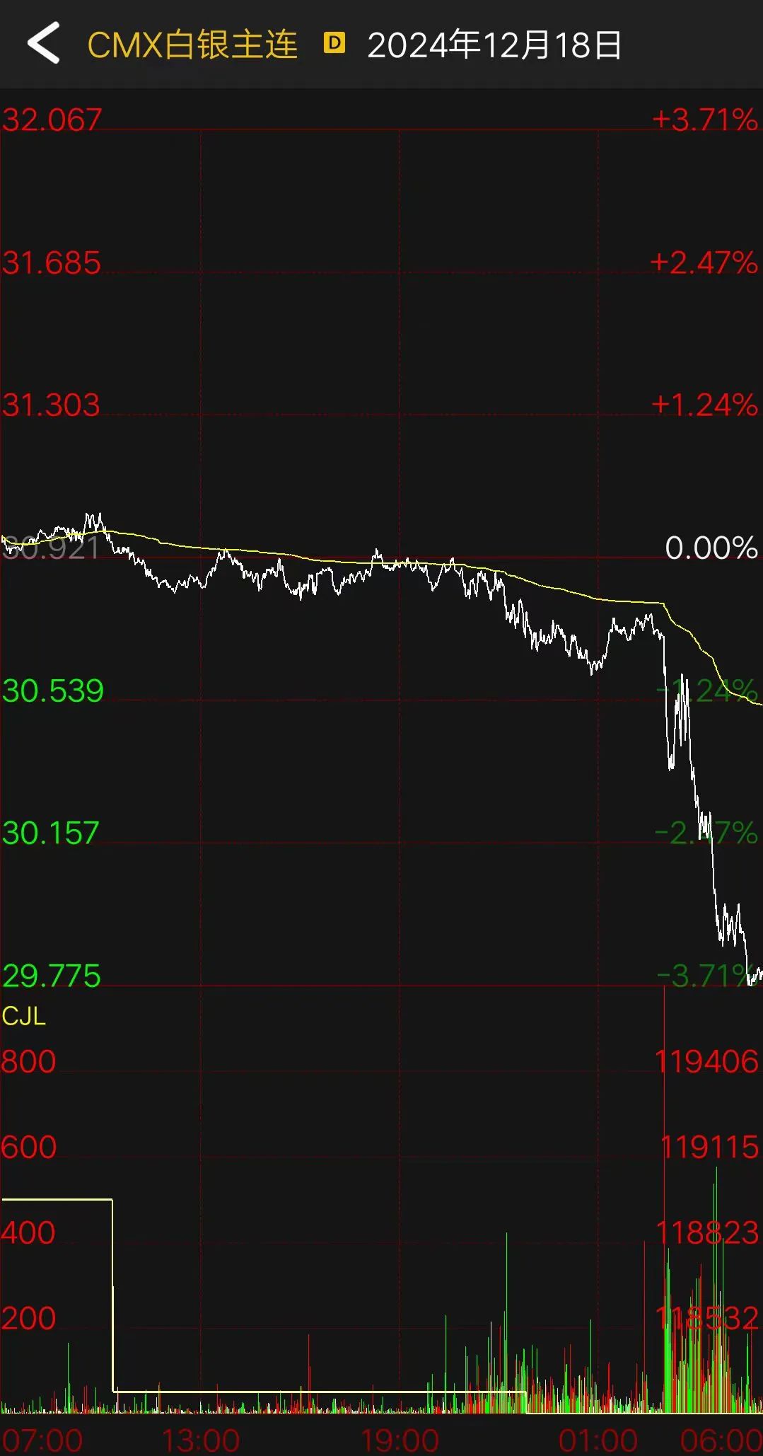 凌晨，美聯儲“放鷹”！明年僅降息兩次？道指狂瀉超1100點，金銀直線跳水