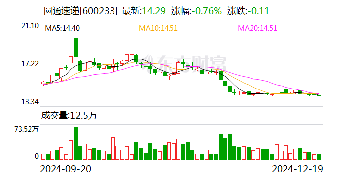 圓通速遞： 11月快遞產(chǎn)品收入同比增長(zhǎng)9.26%