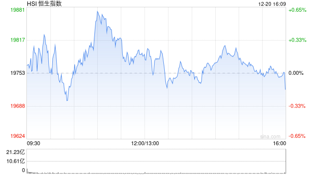 收評：港股恒指跌0.16% 科指漲0.11%中芯國際大漲超8%