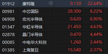 收評：港股恒指跌0.16% 科指漲0.11%中芯國際大漲超8%