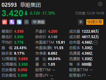 收評：港股恒指跌0.16% 科指漲0.11%中芯國際大漲超8%