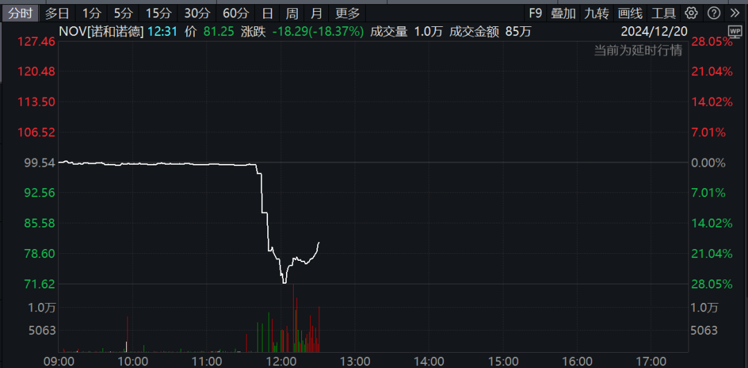 深夜，巨頭爆雷！股價暴跌！