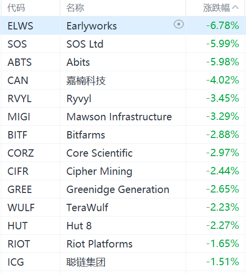 比特幣跌破93000美元，加密貨幣概念股下挫，嘉楠科技跌超4%