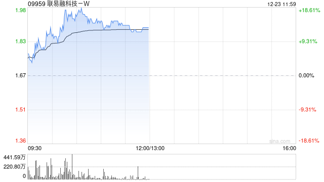 聯易融科技-W現漲超16% 機構料未來公司毛利率或有望恢復
