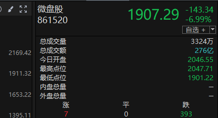 一天之內，跌停一次，漲停三次