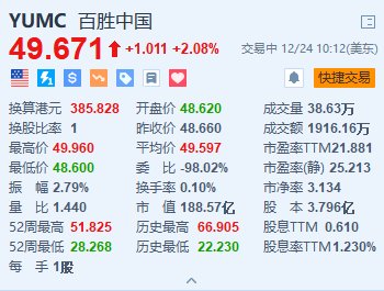百勝中國漲超2% 旗下肯德基中國兩年來首度加價