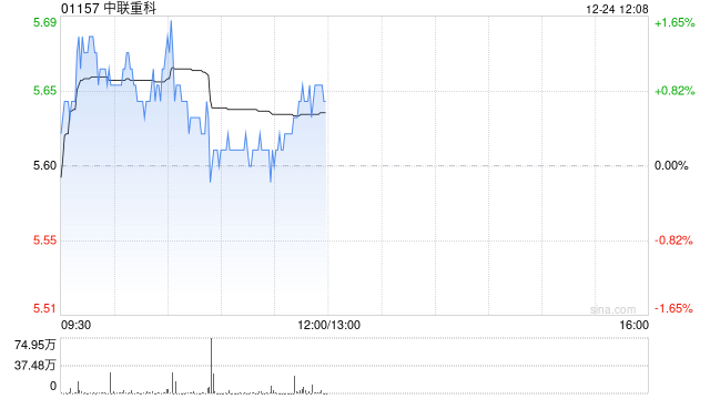 中聯重科12月24日斥資169.87萬港元回購30萬股
