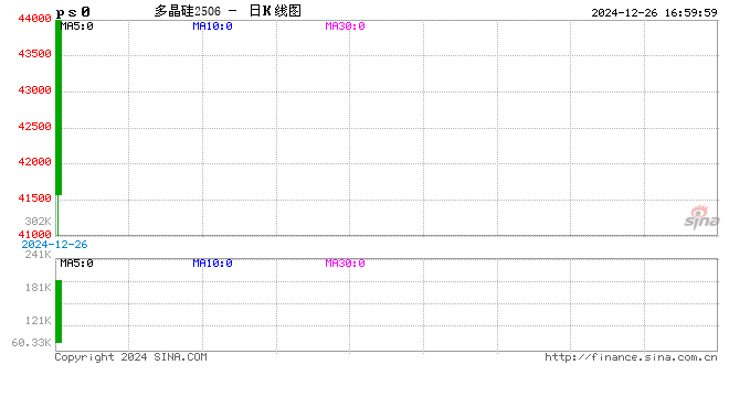 收評：多晶硅上市首日漲近8% BR橡膠跌近3%