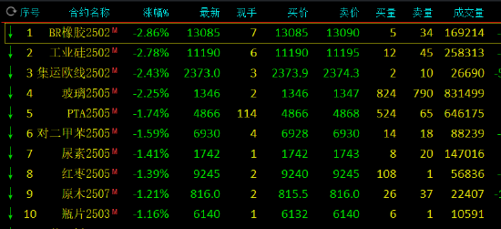 收評：多晶硅上市首日漲近8% BR橡膠跌近3%