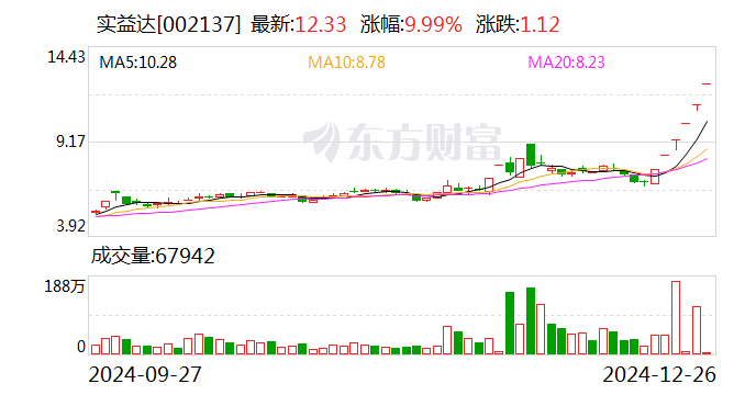 6連板實益達：目前不涉及“微信小店”的業務