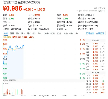 ChatGPT、Sora又宕機！網路安全再受關注，信創ETF基金（562030）盤中漲逾1%