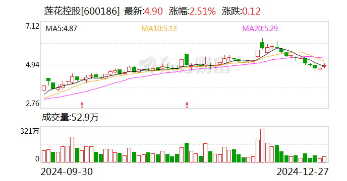 蓮花控股：控股孫公司擬簽署5.55億元高性能算力服務(wù)合同