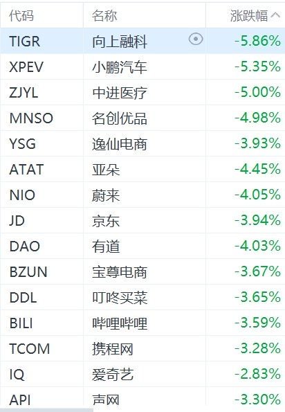納斯達克中國金龍指數跌超2%