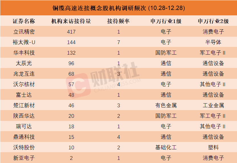 機(jī)構(gòu)密集調(diào)研銅纜高速連接概念股！近兩個(gè)月接待量居前熱門(mén)股名單來(lái)了