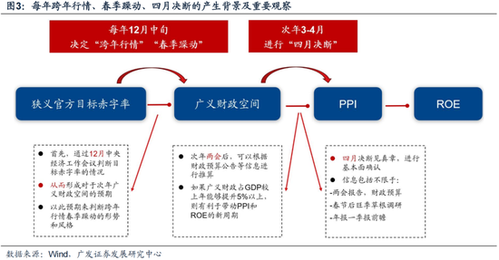 廣發策略劉晨明：12月小盤股上漲概率一貫很低，但跨年后春節至兩會的上漲概率是100%
