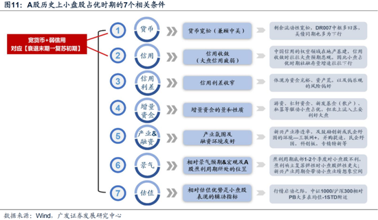 廣發策略劉晨明：12月小盤股上漲概率一貫很低，但跨年后春節至兩會的上漲概率是100%