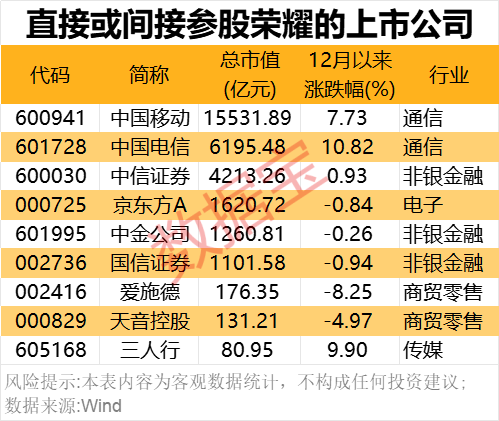 2000億獨(dú)角獸官宣！榮耀股改完成 部分供應(yīng)商名單一覽