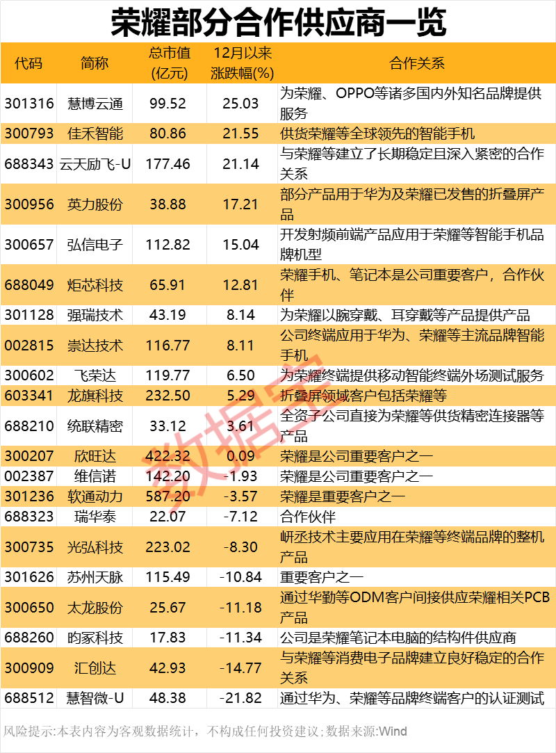 2000億獨(dú)角獸官宣！榮耀股改完成 部分供應(yīng)商名單一覽
