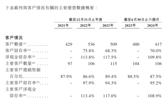 優樂賽業績不錯客戶留存率欠佳，50名研發團隊何以沒有研發開支？