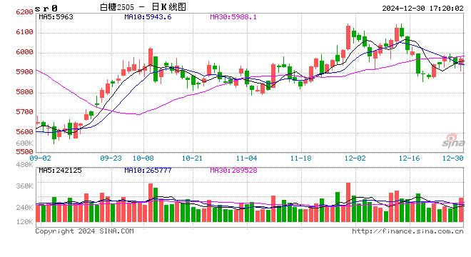 長安期貨劉琳：基本面變動有限，短期糖價或維持震蕩