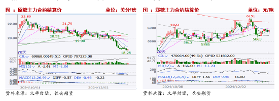 長安期貨劉琳：基本面變動有限，短期糖價或維持震蕩