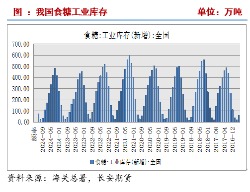 長安期貨劉琳：基本面變動有限，短期糖價或維持震蕩