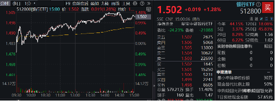 35.89%！銀行板塊年內漲幅奪魁，強勢行情持續，銀行ETF（512800）放量6連陽，又有兩只銀行股創新高！