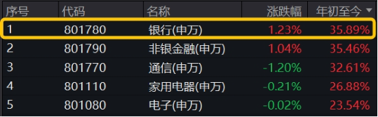 35.89%！銀行板塊年內漲幅奪魁，強勢行情持續，銀行ETF（512800）放量6連陽，又有兩只銀行股創新高！