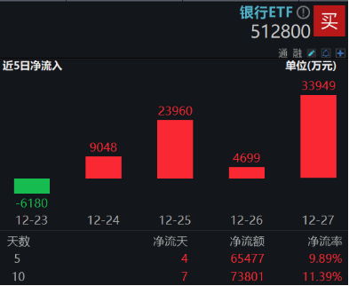 35.89%！銀行板塊年內漲幅奪魁，強勢行情持續，銀行ETF（512800）放量6連陽，又有兩只銀行股創新高！
