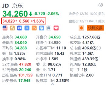 京東盤前漲超1.6% 京東科技宣布落實20薪計劃