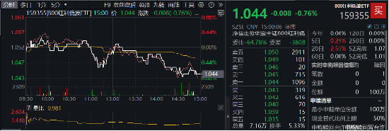 資產(chǎn)荒+跨年窗口，把握高確定性低波紅利，全市場(chǎng)唯一800紅利低波ETF（159355）標(biāo)的基日以來年化收益超16%