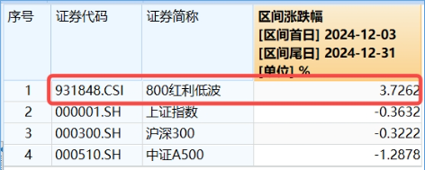 資產(chǎn)荒+跨年窗口，把握高確定性低波紅利，全市場(chǎng)唯一800紅利低波ETF（159355）標(biāo)的基日以來年化收益超16%
