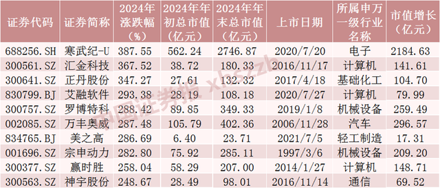 2024年A股成績單出爐，最牛股票漲逾380%！