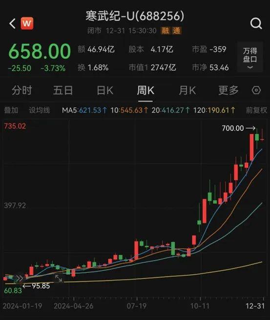 2024年A股成績單出爐，最牛股票漲逾380%！