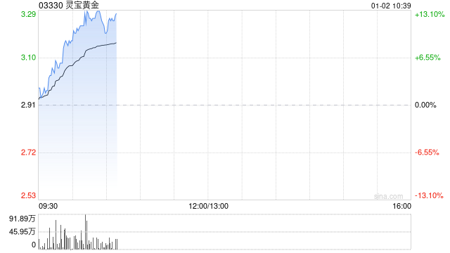 靈寶黃金現(xiàn)漲超12% 公司預(yù)計2024年銷售收入及經(jīng)營業(yè)績再創(chuàng)歷史新高