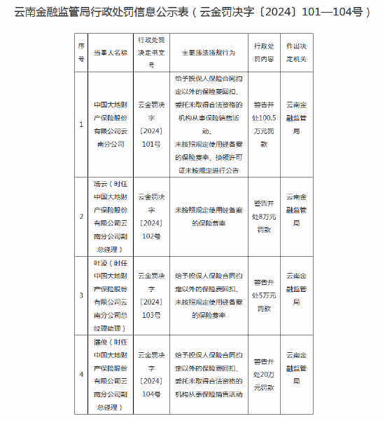 多項違規！大地財險云南分公司被罰100.5萬元，三名高管收罰單